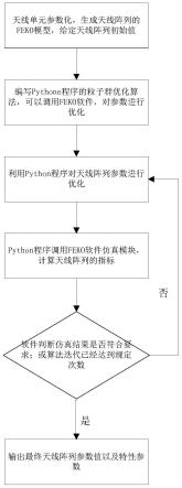 一种基于FEKO软件对阵列天线优化设计的方法与流程