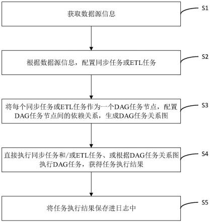 一种基于DataX的DAG数据的任务调度方法和系统与流程