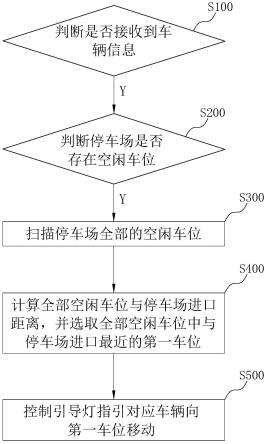 一种停车场管理方法、装置、设备及计算机可读存储介质与流程