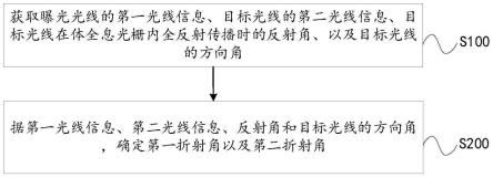 体全息光栅及其曝光角度确定方法、制作方法、系统与流程