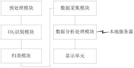 一种兼顾碳捕集的二氧化碳碳足迹管控系统的制作方法