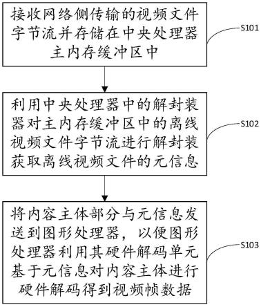 一种网络离线视频文件字节流的解码方法及装置与流程