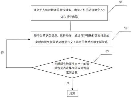 一种基于信息年龄的无人机轨迹自适应优化方法