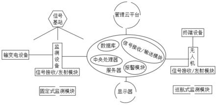 一种输变电设备在线监测系统的制作方法