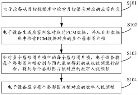 数字人视频生成方法、装置、设备及存储介质与流程