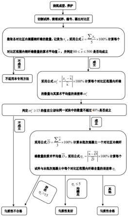 一种硬化态钢纤维混凝土匀质性的定量评价方法与流程