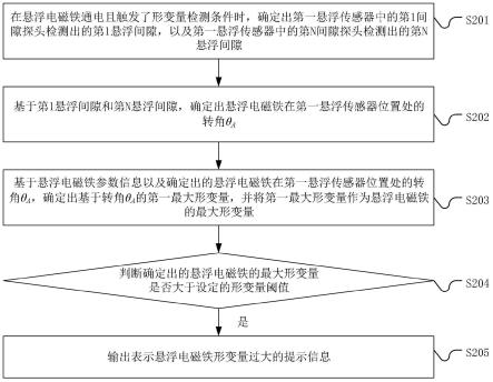 一种磁浮列车及其悬浮电磁铁的形变量检测系统和方法与流程