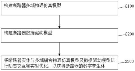 一种断路器数字孪生体构建方法