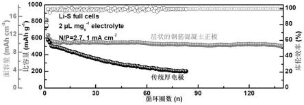 一种具有层状钢筋混凝土结构的硫正极及其制备和应用