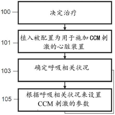 与呼吸相关联的心脏收缩力调节的制作方法