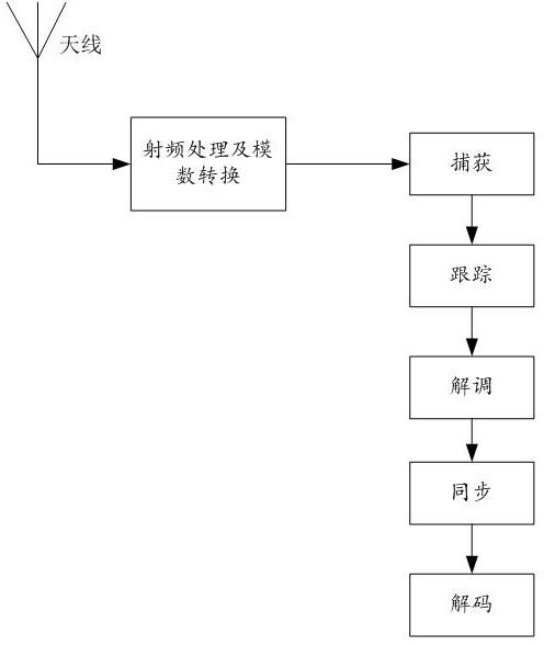 一种低轨星座导航增强信号的电文快速同步及解码方法与流程