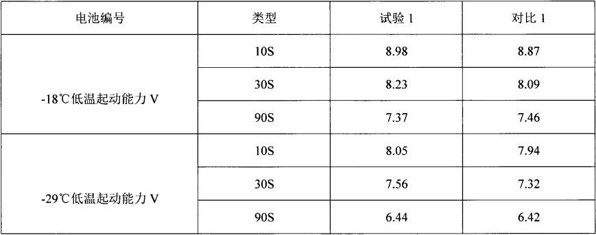 AGM起停电池用缓释复合添加剂及制备方法与流程