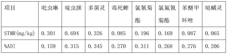 一种枸杞中农药残留的风险评估方法与流程