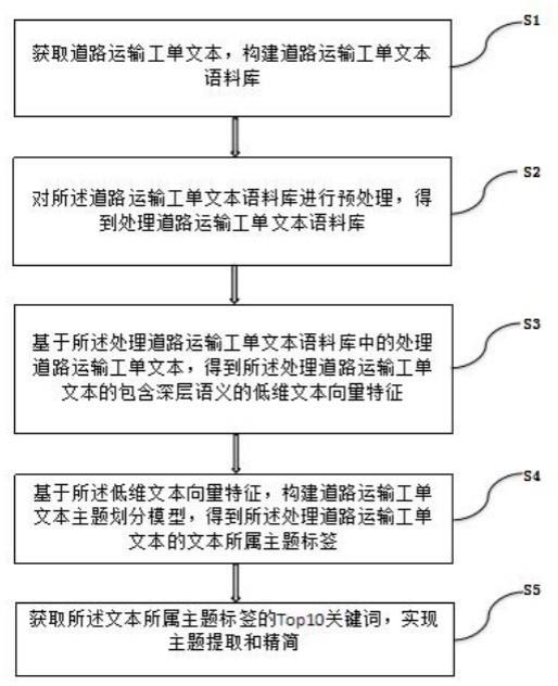 一种道路运输常态化问题诉求发现方法及系统与流程