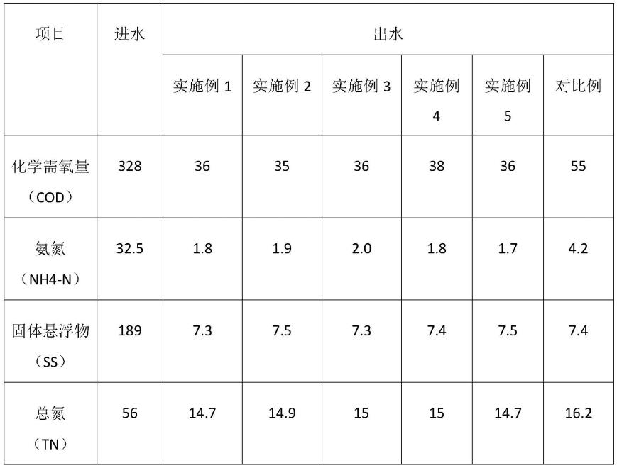 一种采用生物法处理污水的工艺