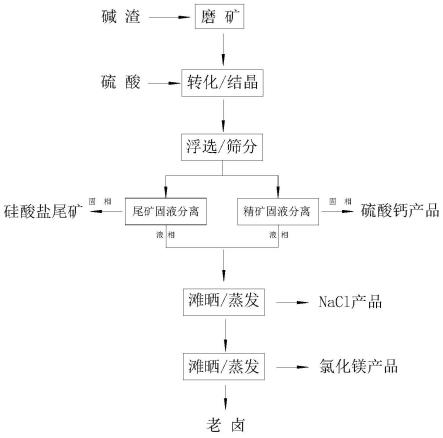 一种氨碱法碱渣的处理方法与流程