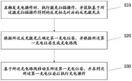 自动充电方法、装置、电子设备及可读存储介质与流程