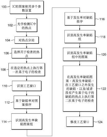 利用工艺窗口细化缺陷检测的制作方法