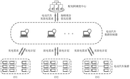 一种考虑配电网脆弱性的电动汽车双层优化调度方法与流程