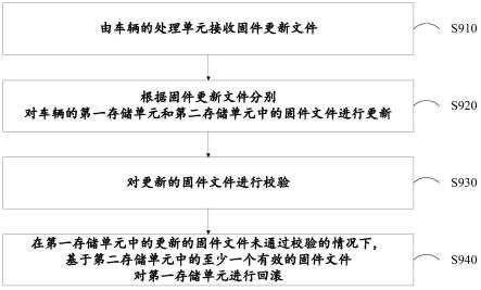 固件更新方法、固件更新装置和车辆与流程