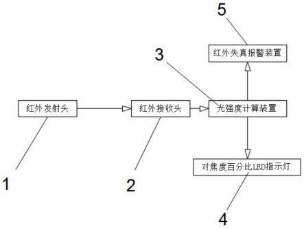 一种红外线发射与接收的对焦技术的制作方法