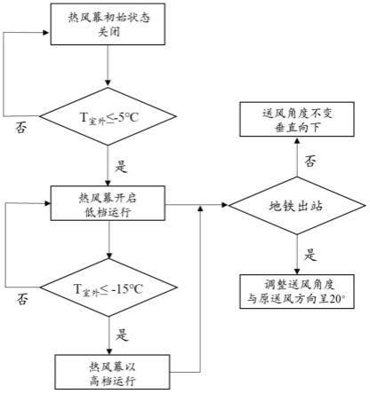 一种严寒地区地铁入口热风幕系统及其控制方法