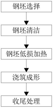 钢筋氧化烧损制备方法与流程