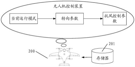 无人机控制方法、装置、无人机及计算机可读存储介质与流程