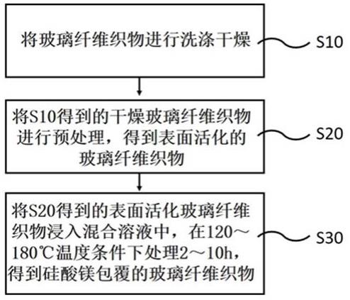 一种用于净化复杂含油乳液污水的多功能复合材料的制备方法