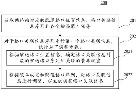 格口关联信息调整方法、装置、电子设备和计算机介质与流程