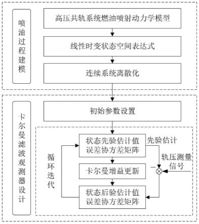 一种基于卡尔曼滤波的高压共轨系统喷油规律观测方法