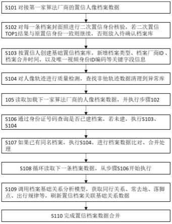 异构人像档案数据二次聚合方法、系统、设备及存储介质与流程