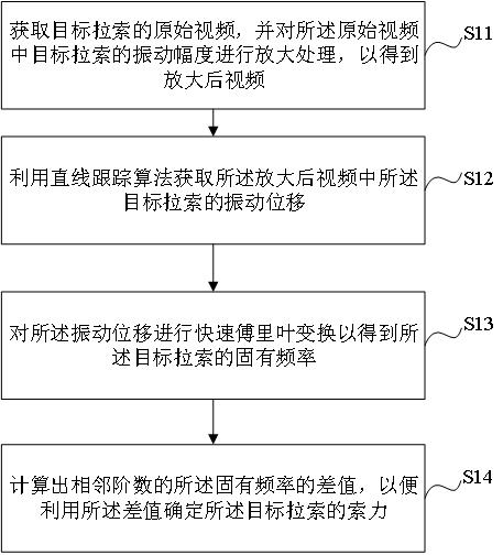 基于直线跟踪算法的拉索索力确定方法、装置及设备