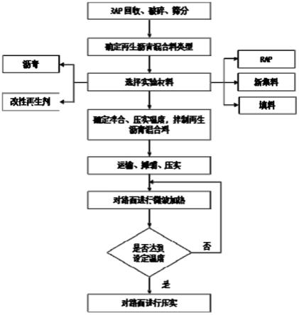 一种基于微波加热的再生沥青混合料制备与施工方法