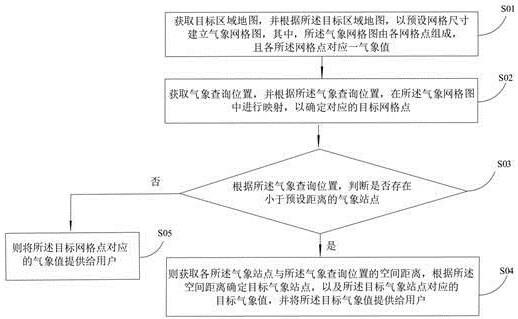 一种基于位置的气象数据查询方法及系统与流程