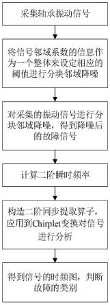 一种机械故障分块邻域降噪的二阶同步提取Chirplet变换方法