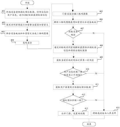 非接触式指纹认证方法、终端、门禁设备及存储介质与流程