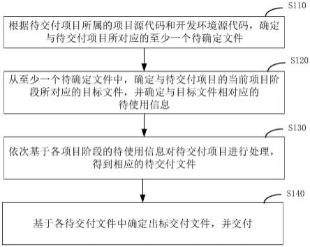 一种项目交付方法、装置、电子设备及存储介质与流程