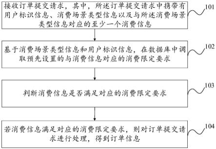 订单处理方法、装置、存储介质及计算机设备与流程