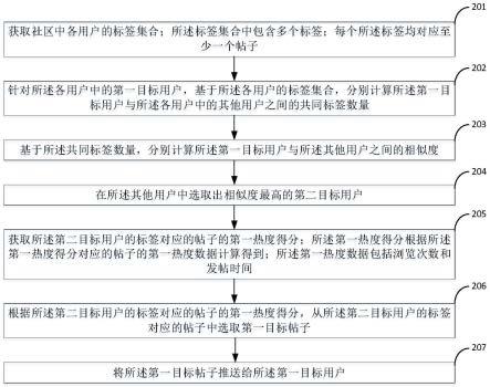 社区中帖子的推荐方法、装置及设备与流程