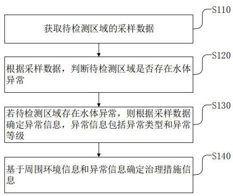 一种水利工程污水处理检测方法、装置、电子设备及介质与流程