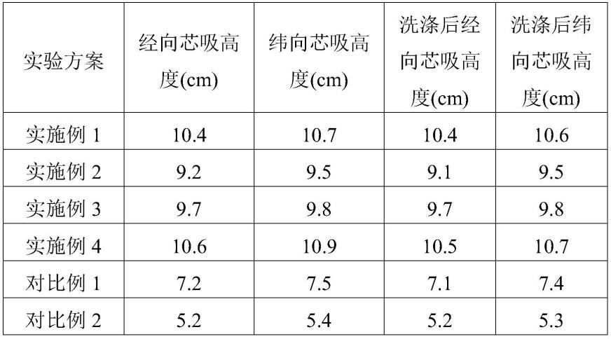 一种高强度透气复合面料及其制备方法与流程