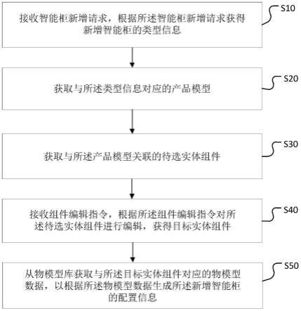 智能柜配置方法、装置、计算机设备及存储介质与流程