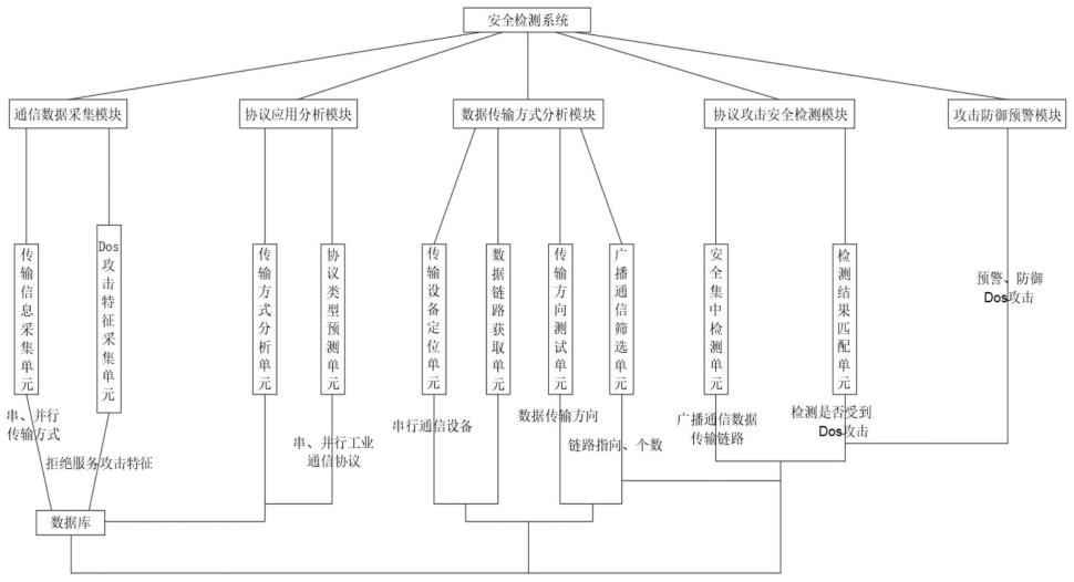 一种基于工业协议的安全检测系统及方法与流程