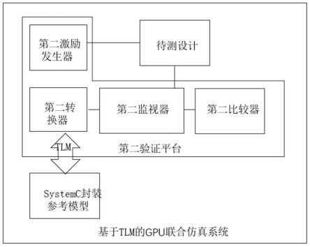 基于TLM的GPU联合仿真系统的制作方法