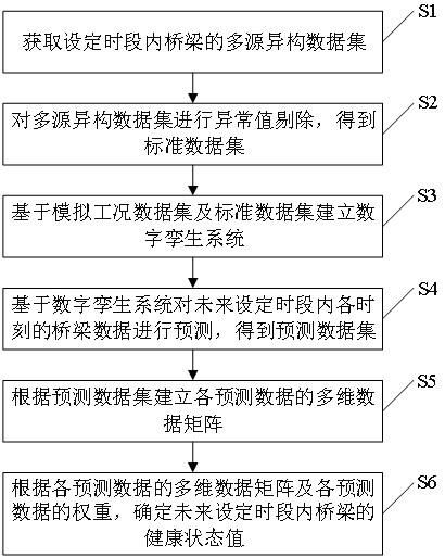 一种桥梁健康状态监测方法、系统及电子设备与流程