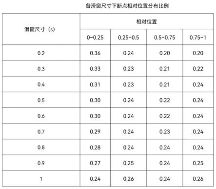 一种驾驶行为分割方法及驾驶数据段聚类方法