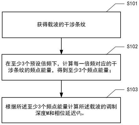 载波调制深度和相位延迟的测量方法及载波解调系统