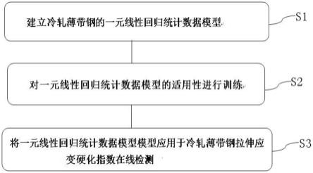 一种冷轧薄带钢拉伸应变硬化指数在线检测方法及其装置与流程