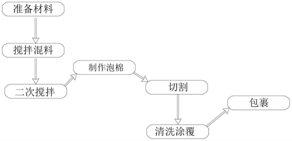 一种导电泡棉的制作方法与流程